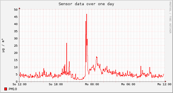 Sensor data over one day