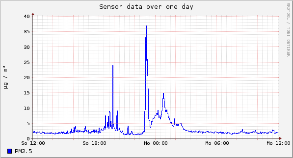 Sensor data over one day