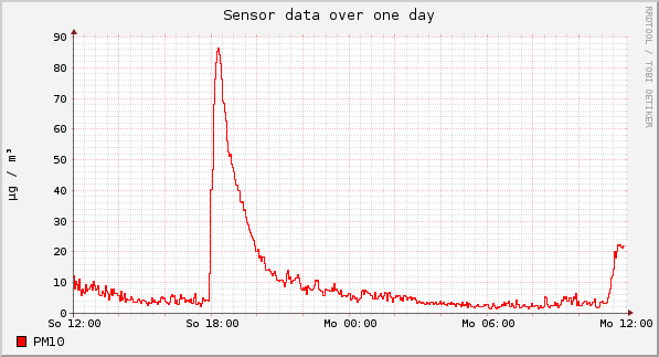 Sensor data over one day