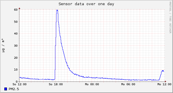 Sensor data over one day