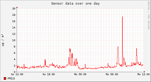 Sensor data over one day