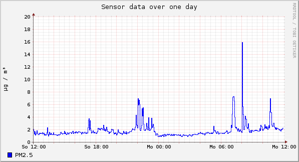 Sensor data over one day