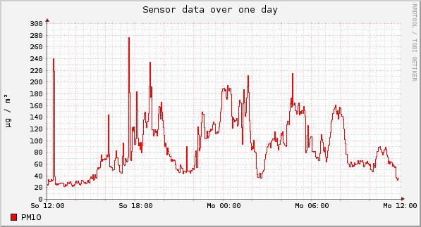 Sensor data over one day