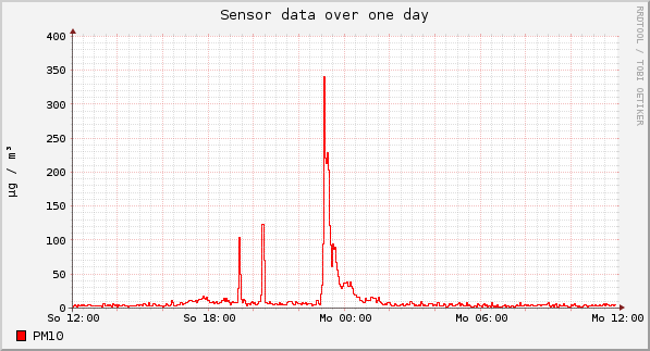 Sensor data over one day
