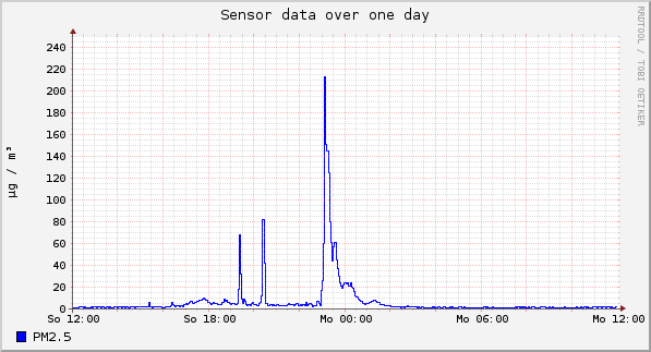 Sensor data over one day