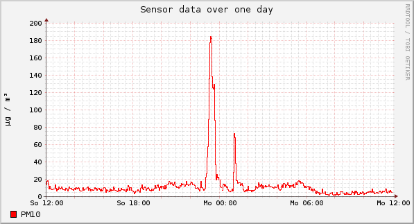 Sensor data over one day