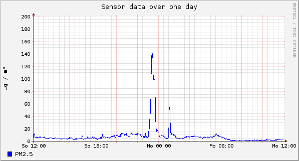 Sensor data over one day