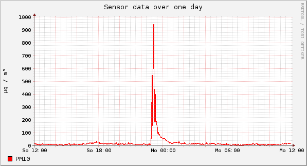 Sensor data over one day