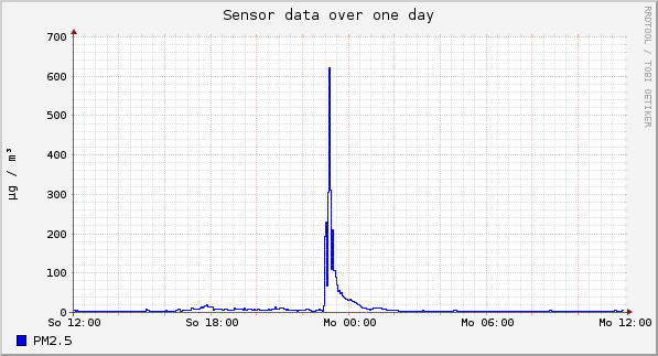 Sensor data over one day