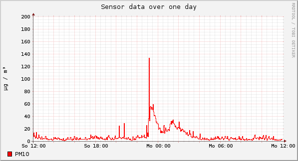 Sensor data over one day