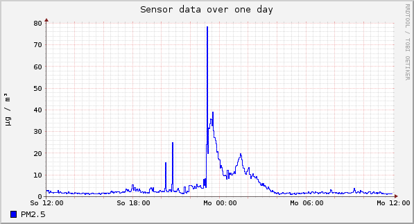 Sensor data over one day