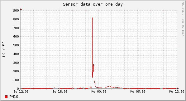 Sensor data over one day