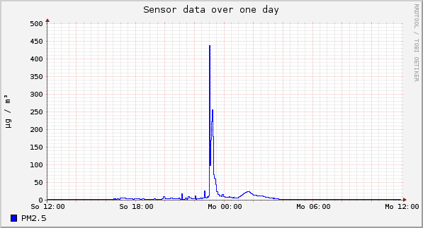 Sensor data over one day
