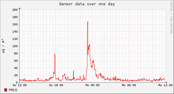 Sensor data over one day