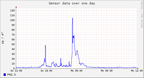 Sensor data over one day