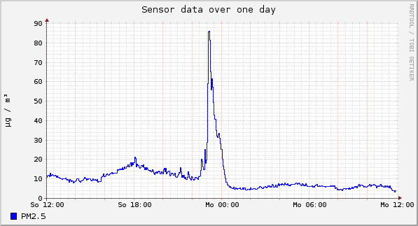 Sensor data over one day