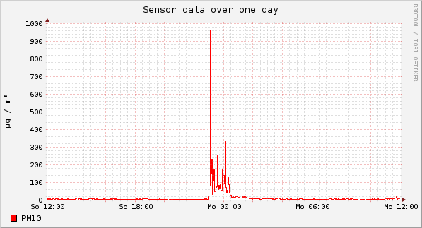 Sensor data over one day