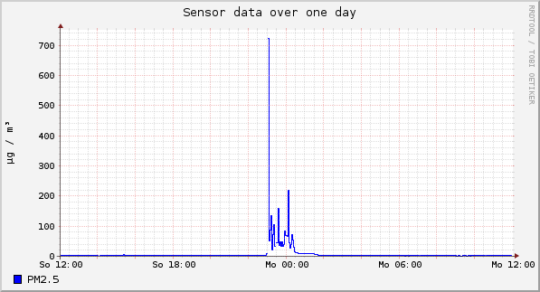 Sensor data over one day