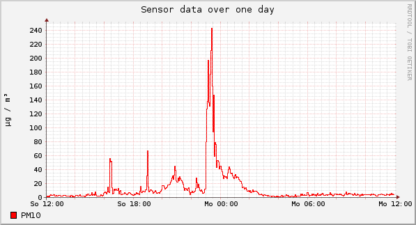 Sensor data over one day