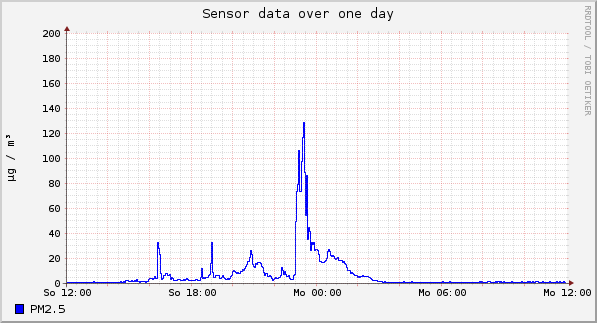 Sensor data over one day
