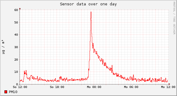 Sensor data over one day