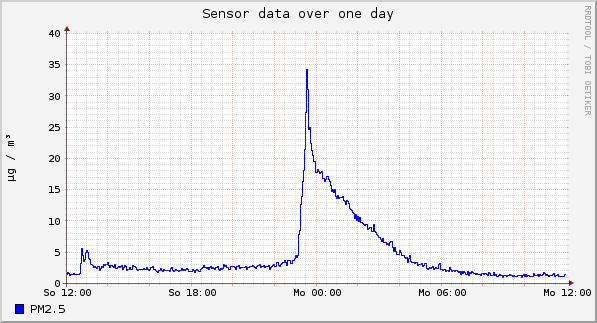Sensor data over one day