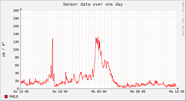 Sensor data over one day