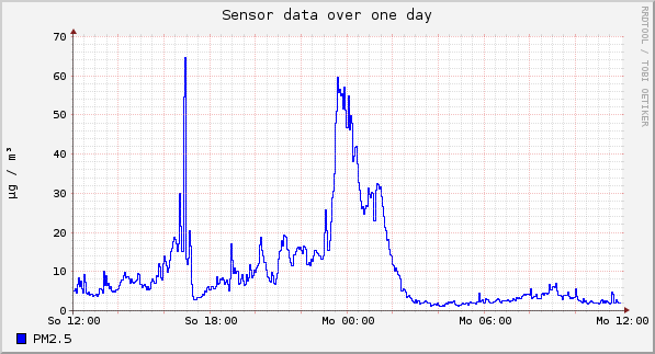 Sensor data over one day