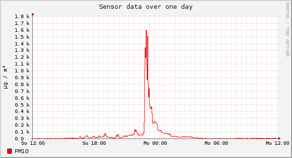 Sensor data over one day