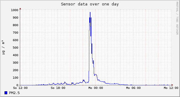 Sensor data over one day