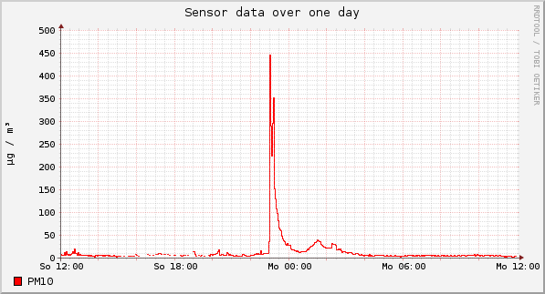 Sensor data over one day