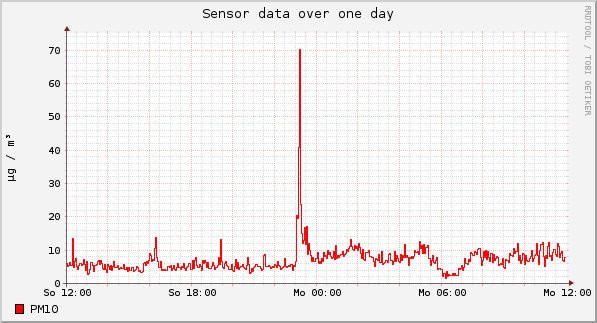 Sensor data over one day