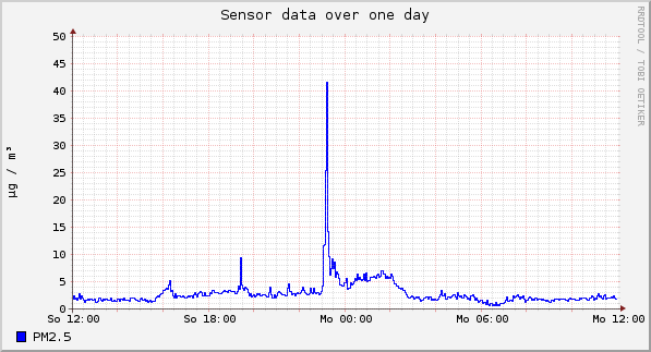 Sensor data over one day