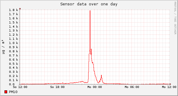 Sensor data over one day