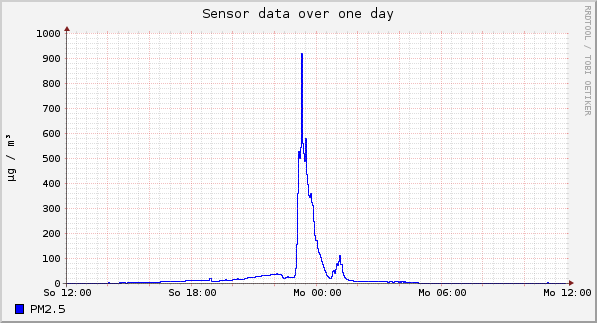 Sensor data over one day