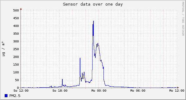 Sensor data over one day