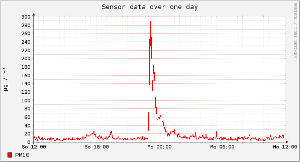 Sensor data over one day