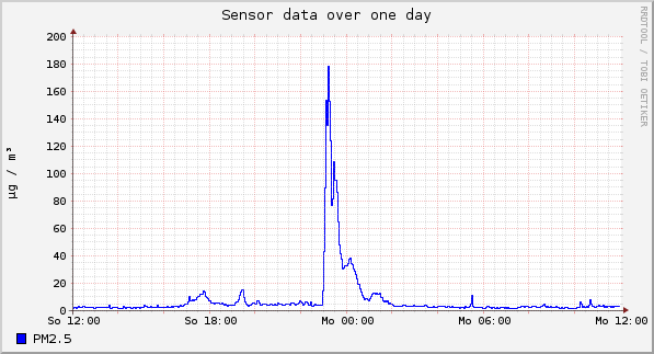Sensor data over one day