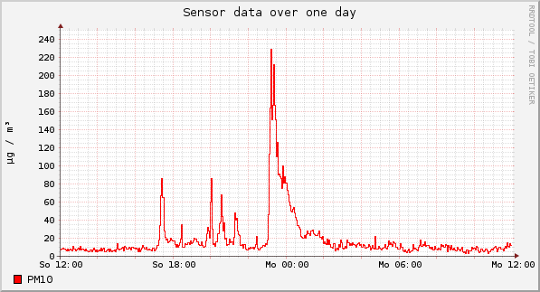 Sensor data over one day