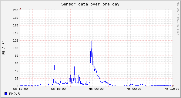 Sensor data over one day