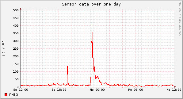 Sensor data over one day