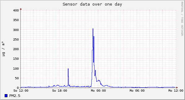 Sensor data over one day