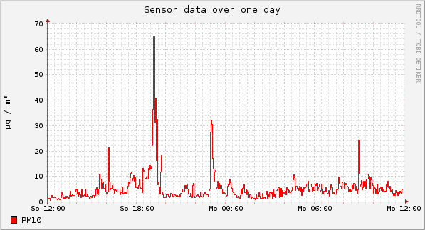 Sensor data over one day