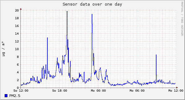 Sensor data over one day