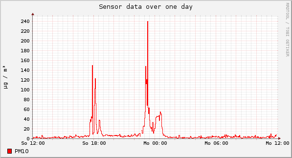 Sensor data over one day