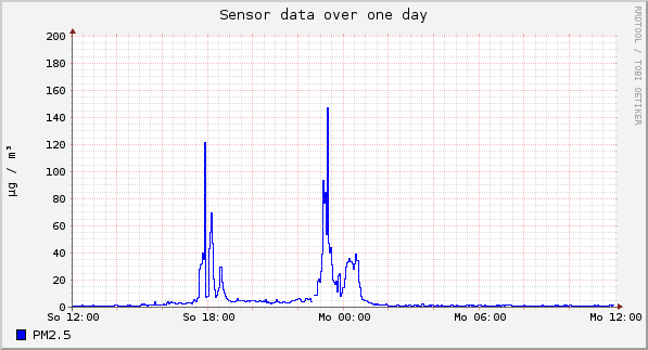 Sensor data over one day