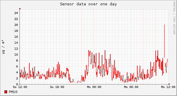 Sensor data over one day