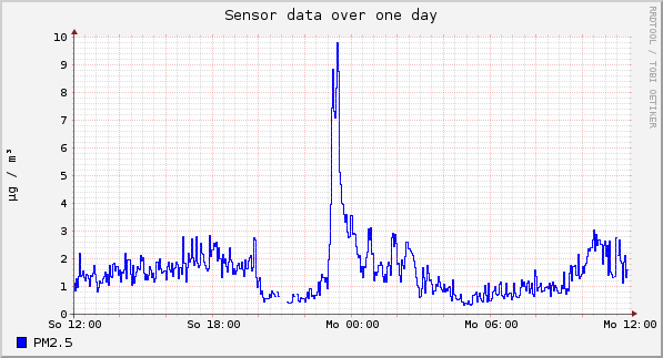 Sensor data over one day
