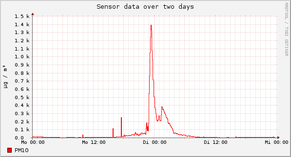 Sensor data over one day
