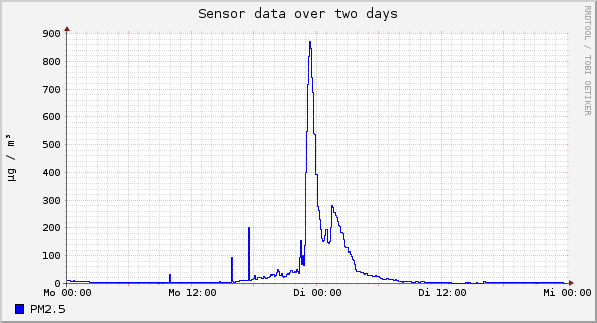 Sensor data over one day